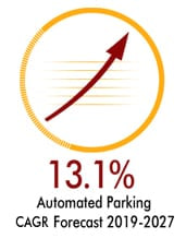 Estimated CAGR Automated Parking market forecast 2019-2027
