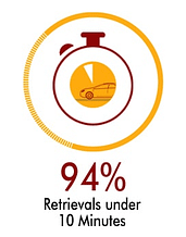 94% os all retievals are less than 10 minutes, and we keep working on improving it every day. 